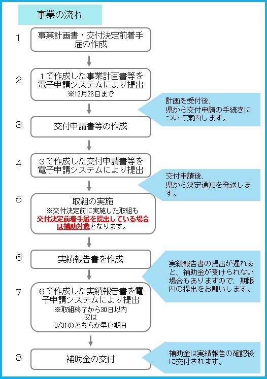 事業の流れ