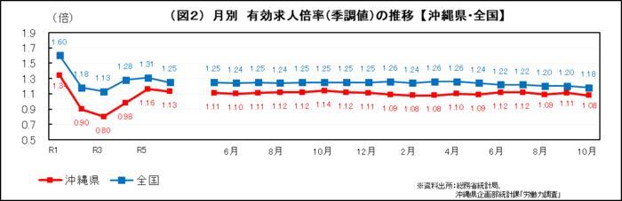 グラフ:(図2)月別 有効求人倍率(季調値)の推移【沖縄県・全国】