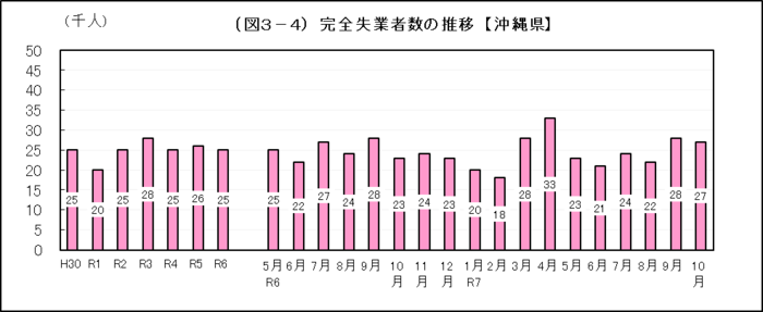 グラフ:(図3-4)完全失業者数の推移【沖縄県】