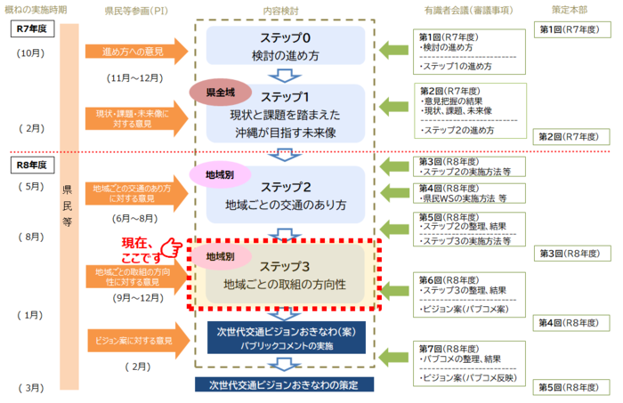 現在のステップ