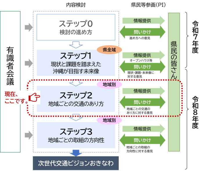 現在のステップ