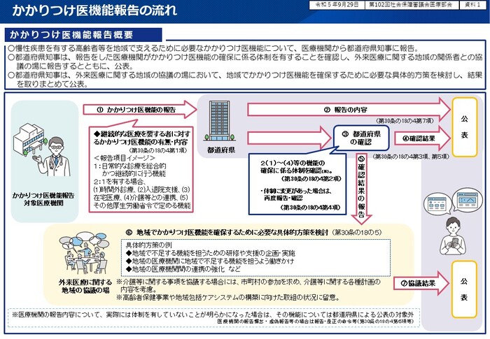 かかりつけ医機能報告制度