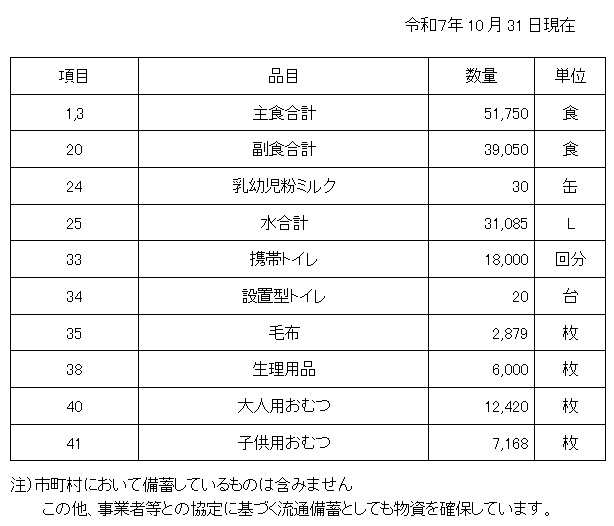 災害用物資・機材等の備蓄状況