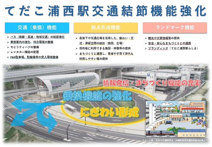 てだこ浦西駅交通結節機能強化（概要図）