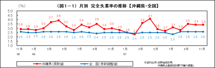 グラフ:(図1-1)月別 完全失業率の推移【沖縄県・全国】