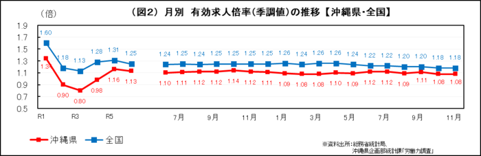 グラフ:(図2)月別 有効求人倍率(季調値)の推移【沖縄県・全国】