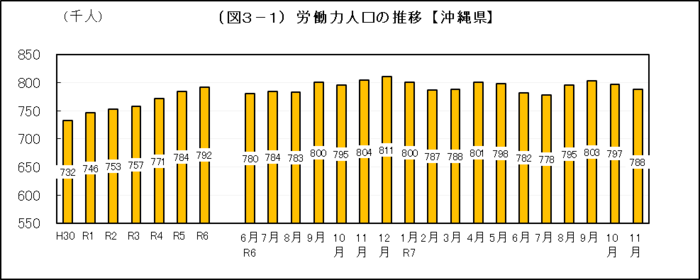 グラフ:(図3-1)労働力人口の推移【沖縄県】