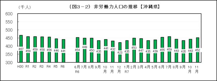 グラフ:(図3-2)非労働力人口の推移【沖縄県】