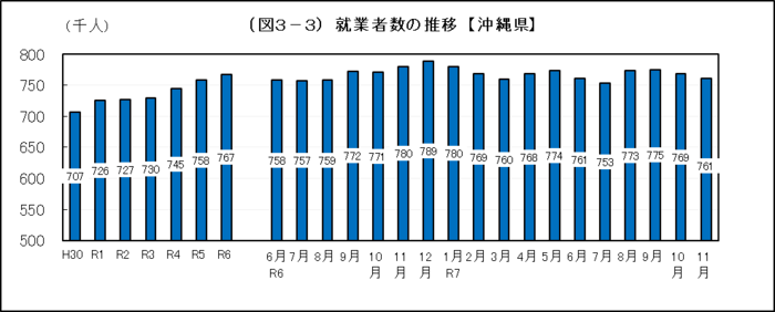 グラフ:(図3-3)就業者数の推移【沖縄県】