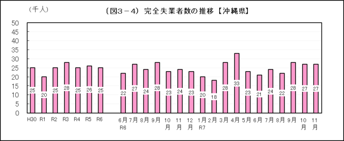 グラフ:(図3-4)完全失業者数の推移【沖縄県】