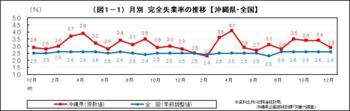 グラフ:(図1-1)月別 完全失業率の推移【沖縄県・全国】
