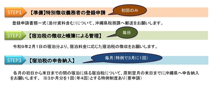 宿泊税のステップ