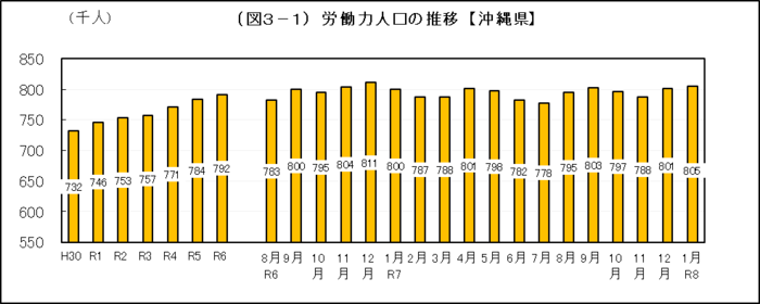 グラフ：（図3-1）労働力人口の推移【沖縄県】
