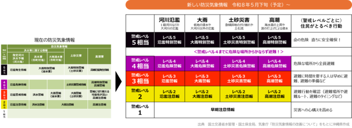 防災気象情報の新旧表