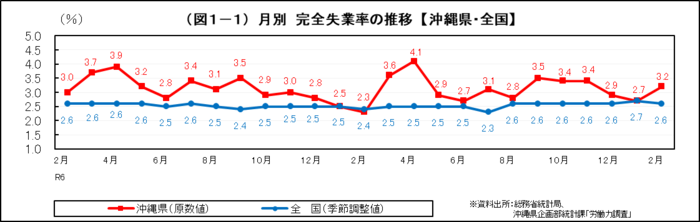 グラフ：（図1-1）月別　完全失業率の推移【沖縄県・全国】