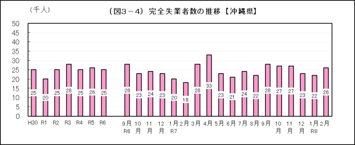 グラフ：（図3-4）完全失業者数の推移【沖縄県】