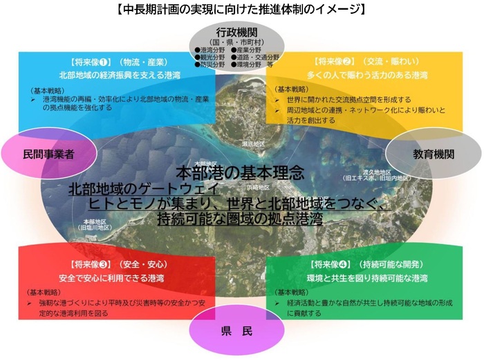 本部港中長期計画（仮称）基本理念・将来像