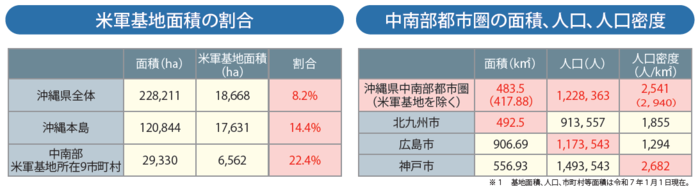 面積に占める割合グラフ