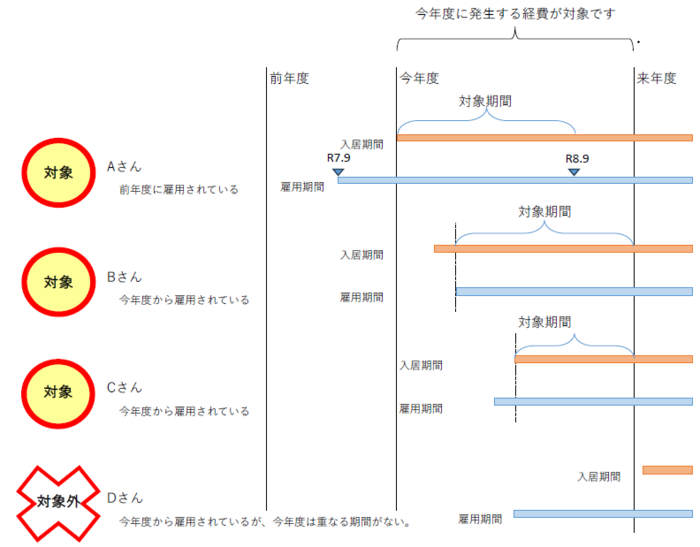 住居費の対象期間