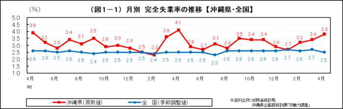 グラフ:(図1-1)月別 完全失業率の推移【沖縄県・全国】
