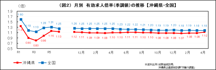 グラフ:(図2)月別 有効求人倍率(季調値)の推移【沖縄県・全国】