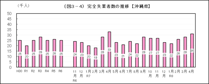 グラフ:(図3-4)完全失業者数の推移【沖縄県】