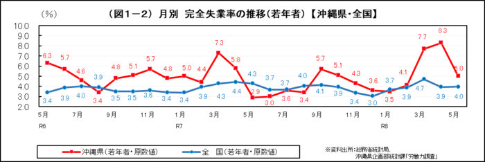 グラフ:(図1-2)月別 完全失業率の推移(若年者)【沖縄県・全国】