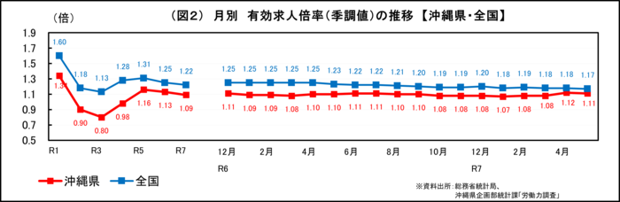 グラフ:(図1-1)月別 有効求人倍率(季調値)の推移【沖縄県・全国】