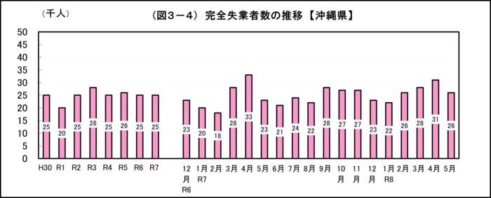 グラフ:(図3-4)完全失業者数の推移【沖縄県】