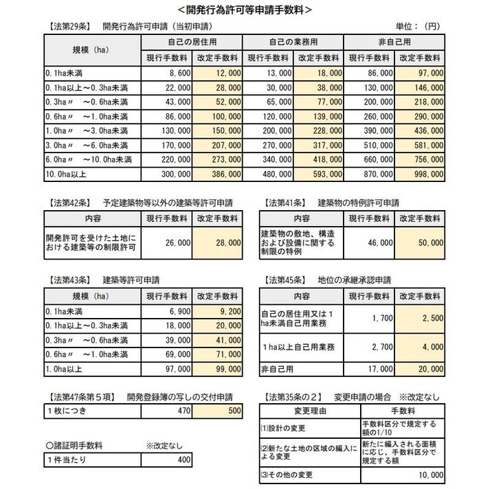 手数料改定表