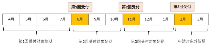 申請受付期間