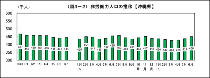 グラフ:(図3-2)非労働力人口の推移【沖縄県】