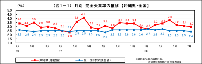 グラフ:(図1-1)月別 完全失業率の推移【沖縄県・全国】