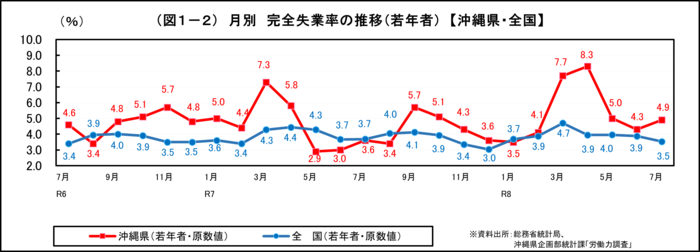グラフ:(図1-2)月別 完全失業率の推移(若年者)【沖縄県・全国】