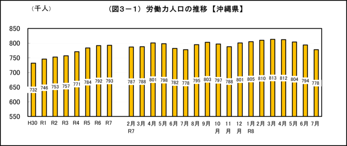 グラフ:(図3-1)労働力人口の推移【沖縄県】