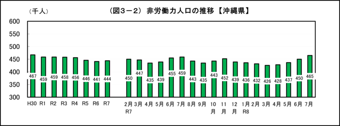 グラフ:(図3-2)非労働力人口の推移【沖縄県】