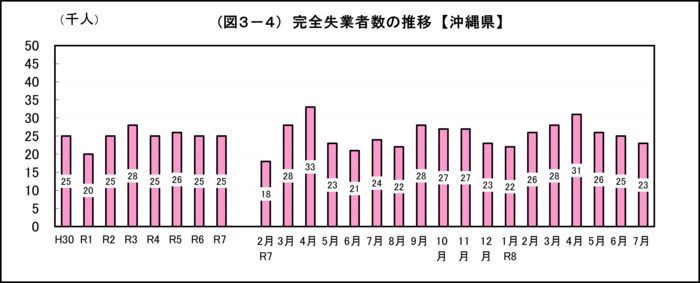 グラフ:(図3-4)完全失業者数の推移【沖縄県】