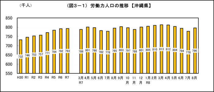 グラフ:(図3-1)労働力人口の推移【沖縄県】