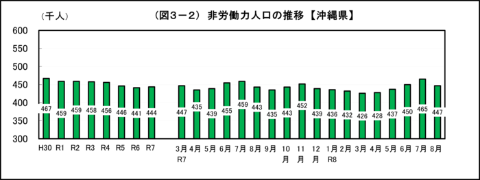 グラフ:(図3-2)非労働力人口の推移【沖縄県】