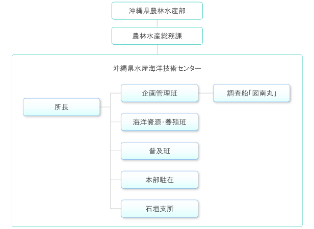 組織図