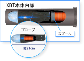 XBT本体内部