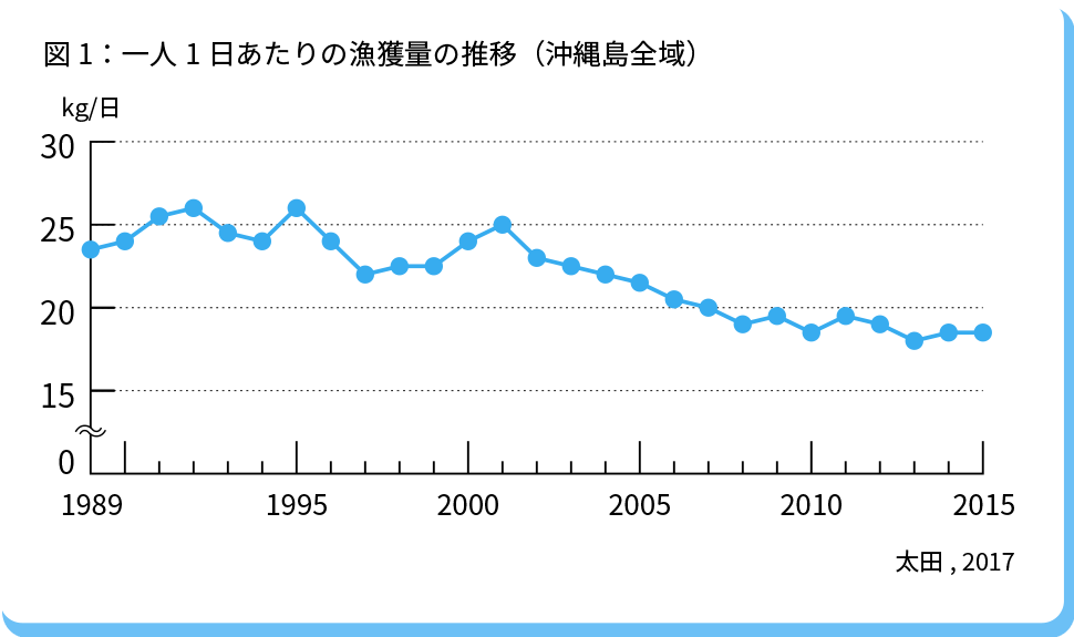 魚減少データ