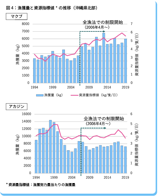 資源量指標値