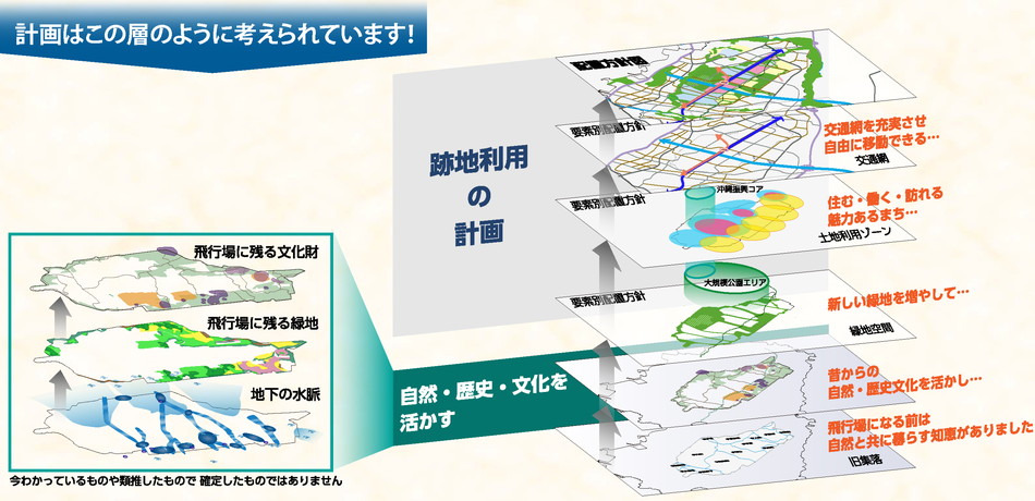 計画はこの層のように考えられています！跡地利用計画の層のイメージ