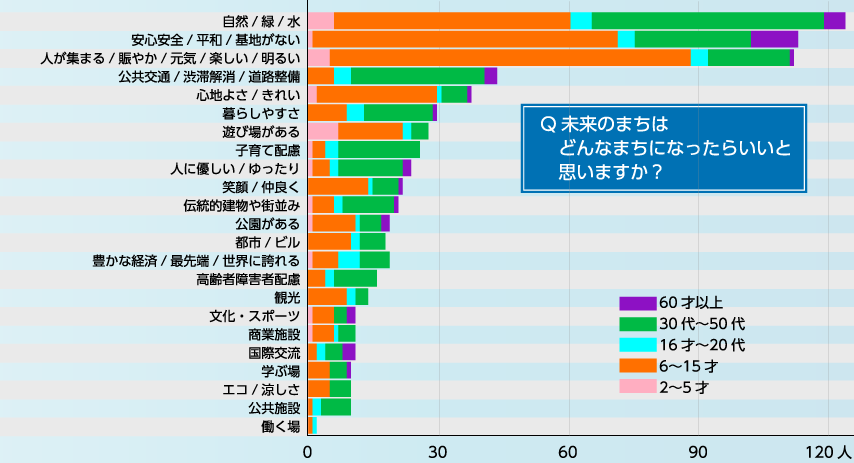 未来のまちはどんなまちになったらいいと思いますか？