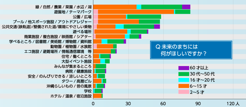 未来のまちには何がほしいですか？