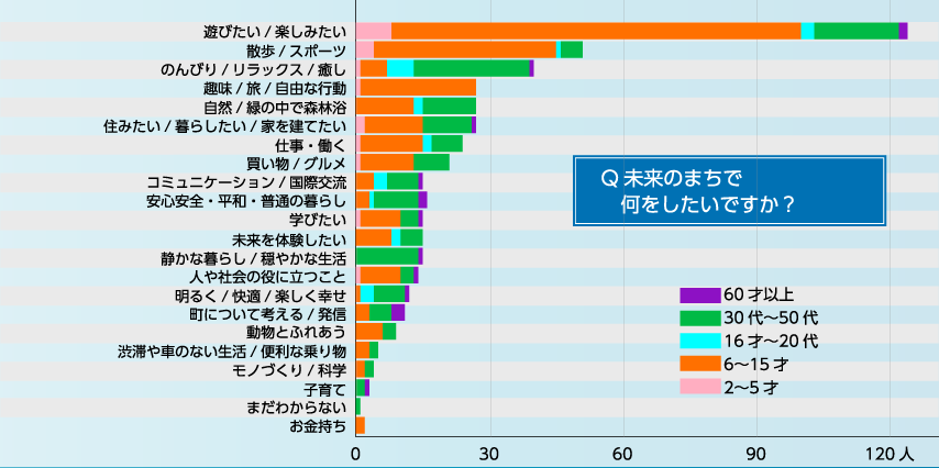 未来のまちで何をしたいですか？