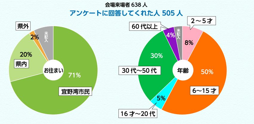 アンケートに回答してくれた人 505人