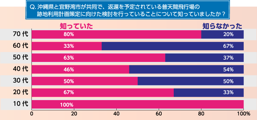 沖縄県と宜野湾市が共同で、返還を予定されている普天間飛行場の跡地利用計画に向けて検討を行っていることを知っていましたか？