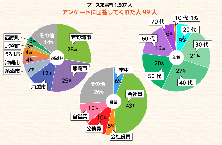 アンケートに回答してくれた人 99人